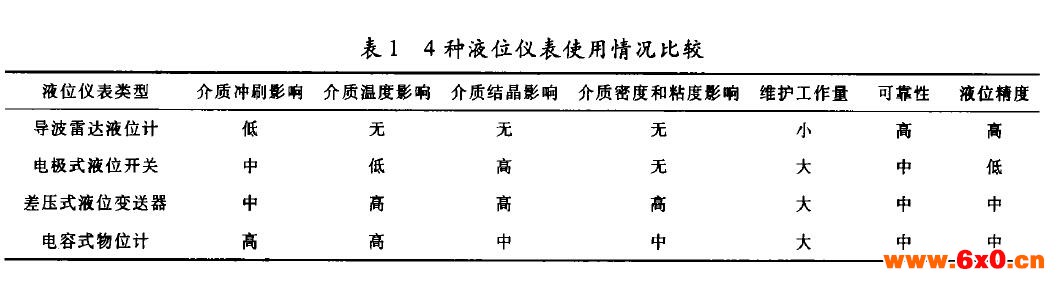 雷达液位计