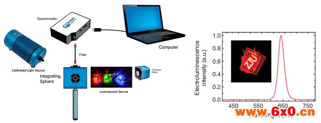 电致发光谱（量子点器件EL谱）
