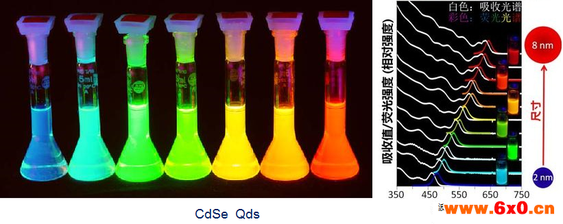 不同尺寸CdSe量子点在光照射下的颜色及吸收和发射光谱