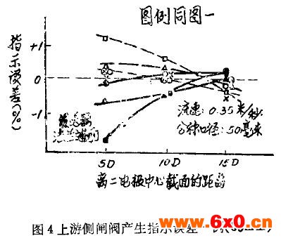 上游侧闸阀产生指示误差一例( 50 m m )
