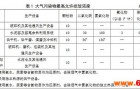 新建企业5月实施 河北三项大气污染物排放标准发布,工业大气,废气处理,超低排放