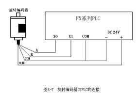 如图6-7所示是输出两相脉冲的旋转编码器与fx系列plc的连接示意图