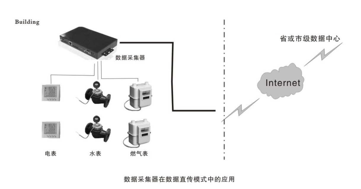 能耗数据采集器直传模式.png