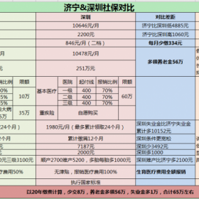 缴纳深圳社保的优势是什么