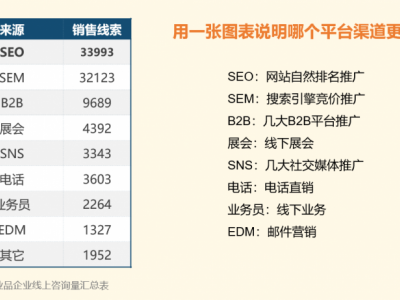 工业品营销选择外贸线上推广渠道 上