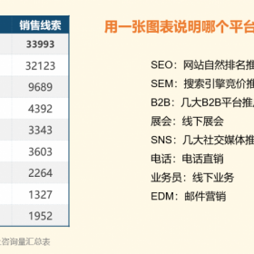 工业品营销选择外贸线上推广渠道 上海网络营销浅析