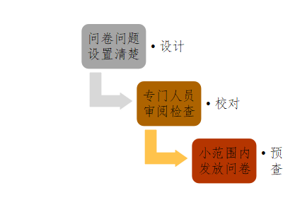 深圳满意度（SSC）员工满意度调查问卷的设计注意事项