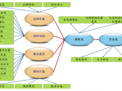 深圳满意度（SSC）对业用户满意等级评价