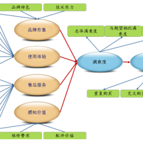 深圳满意度（SSC）对业用户满意等级评价